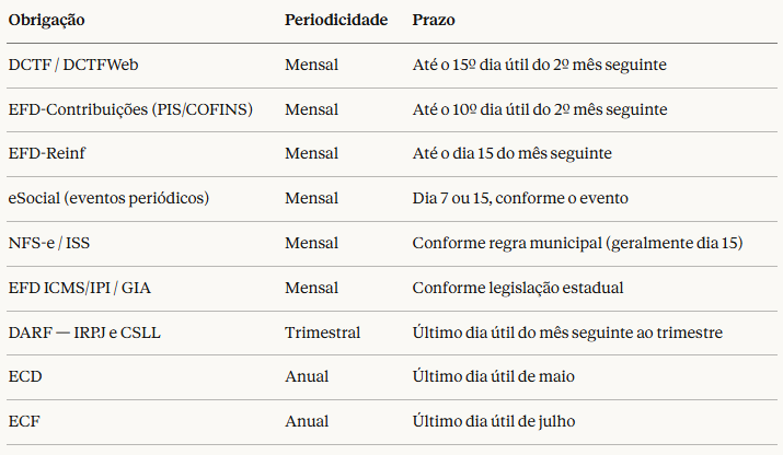 Tabela de obrigações acessórias do Lucro Presumido com periodicidade e prazos como DCTF, EFD Contribuições, eSocial, ECD e ECF