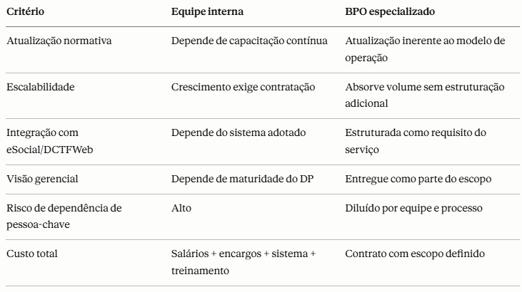 BPO Folha de Pagamento: o que avaliar antes de terceirizar e como garantir conformidade contínua