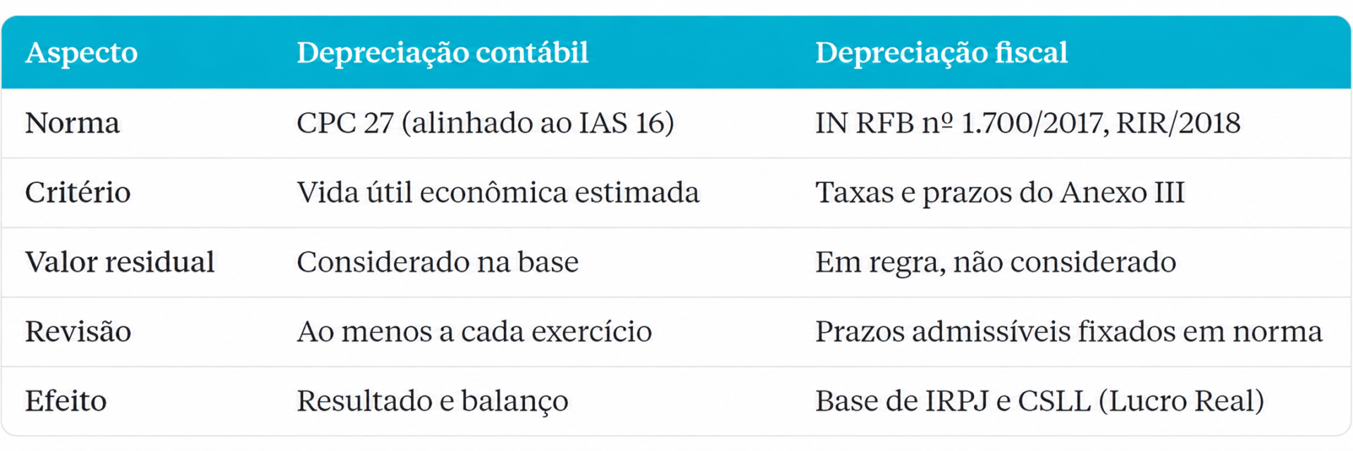 Tabela comparativa entre depreciação contábil e fiscal, apresentando normas, vida útil, valor residual, revisão e impactos no IRPJ e CSLL.