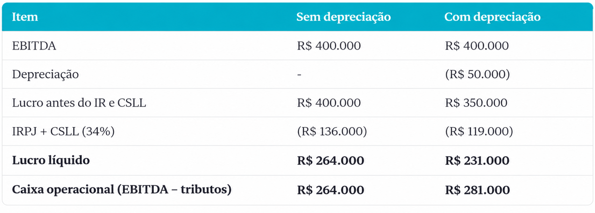 Tabela comparativa do impacto da depreciação nos impostos e no caixa empresarial, com exemplos de EBITDA, lucro líquido, IRPJ e CSLL.