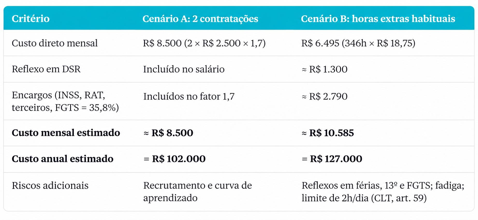 Tabela comparativa de custos trabalhistas entre contratar dois funcionários e utilizar horas extras habituais, incluindo encargos, DSR e custos mensais e anuais.